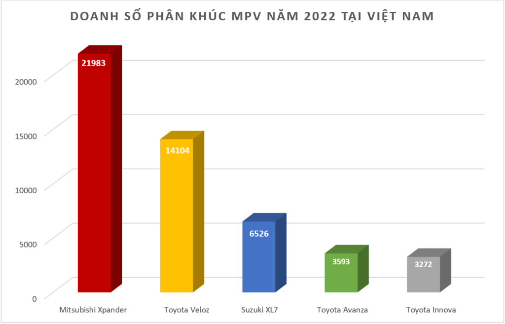 Doanh số xe phân khúc MPV tại thị trường Việt Nam năm 2022